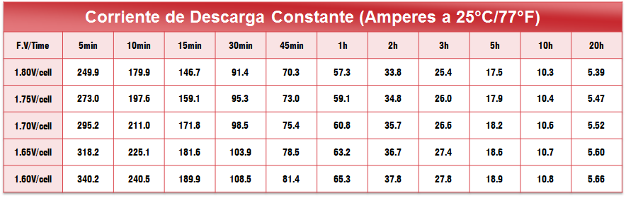 Corriente de descarga constante