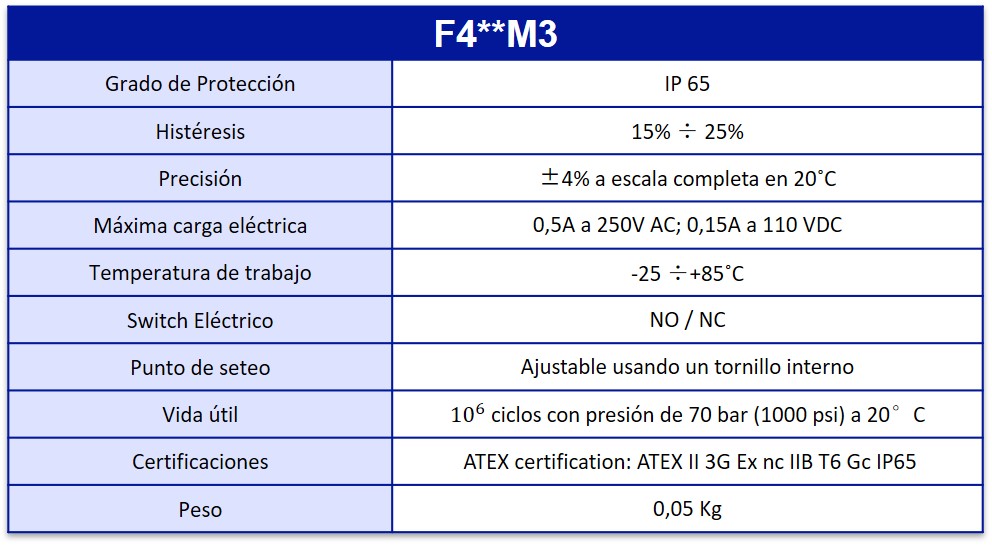 Tabla de especificaciones Presostato F4**M3