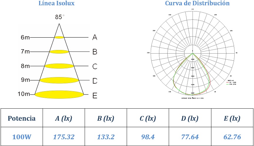 Rendimiento Optico Foco MT01-100W