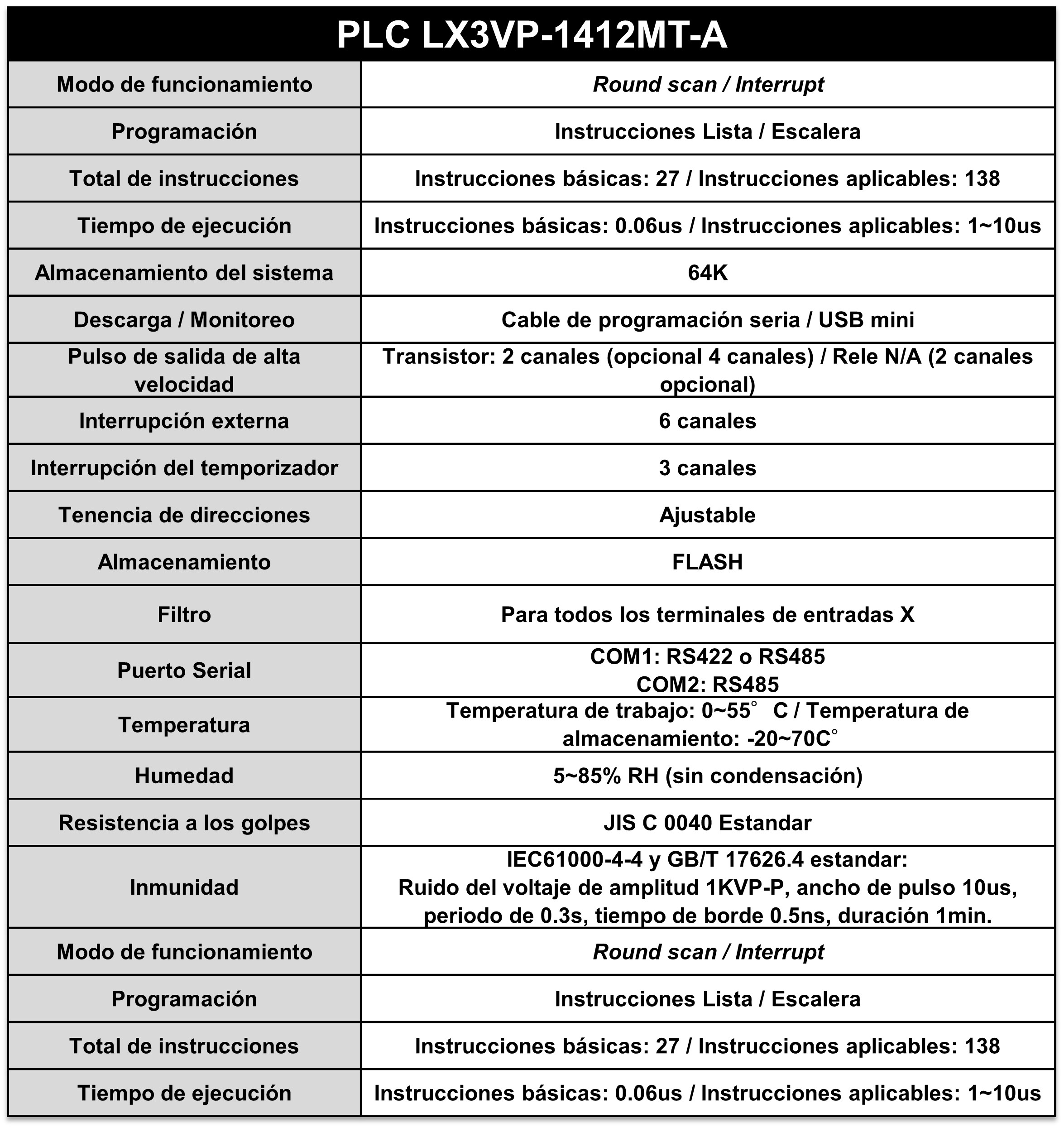 Especificaciones PLC LX3VP-1412MT-A