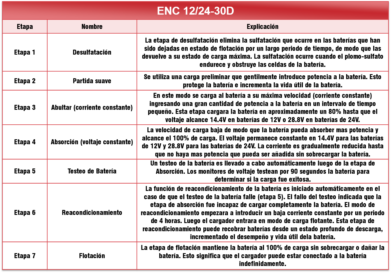 Tabla de etapas de carga