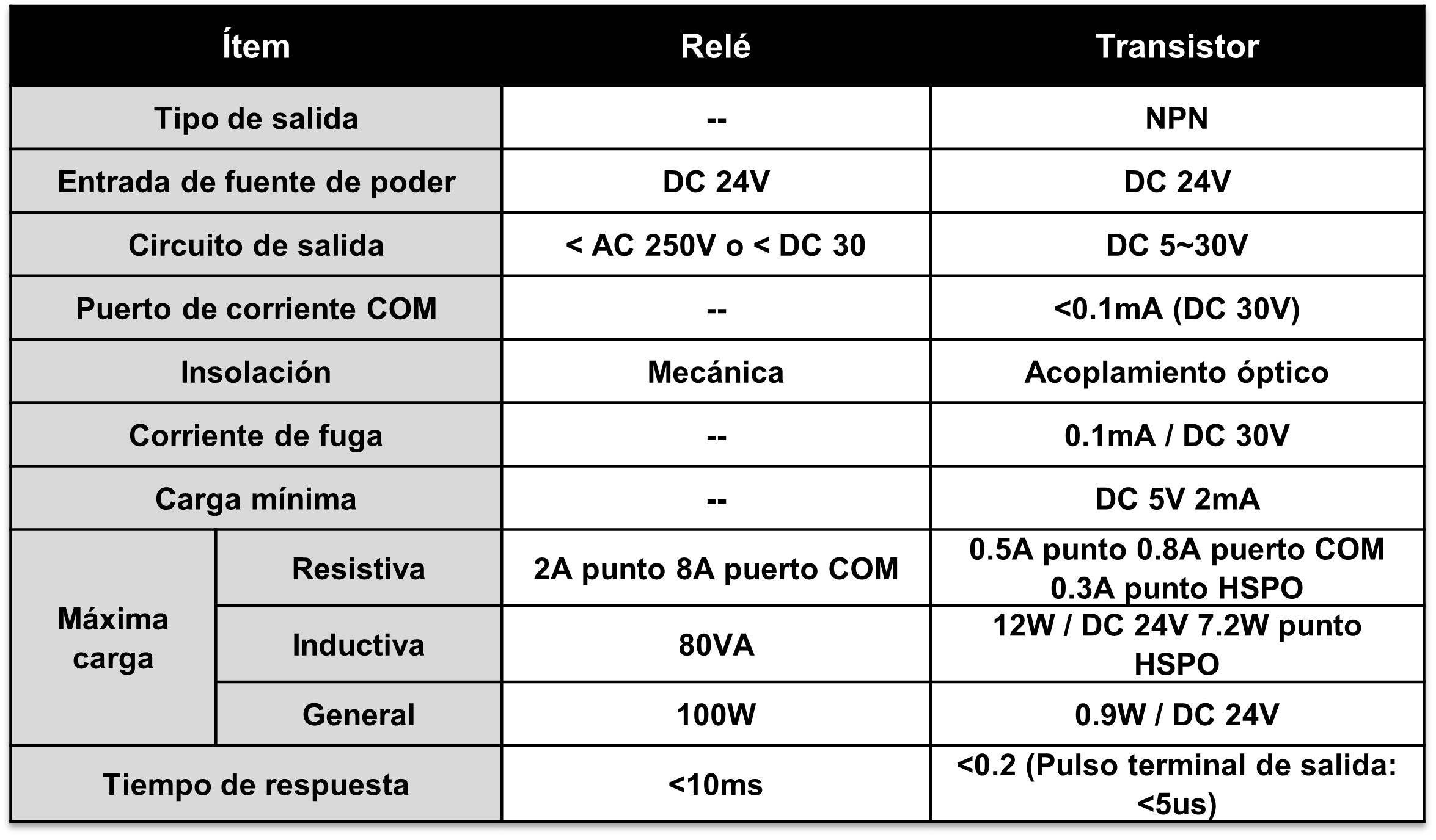 Salida PLC LX3VP-3624MT-A