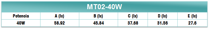 Rendimiento MT02-40W