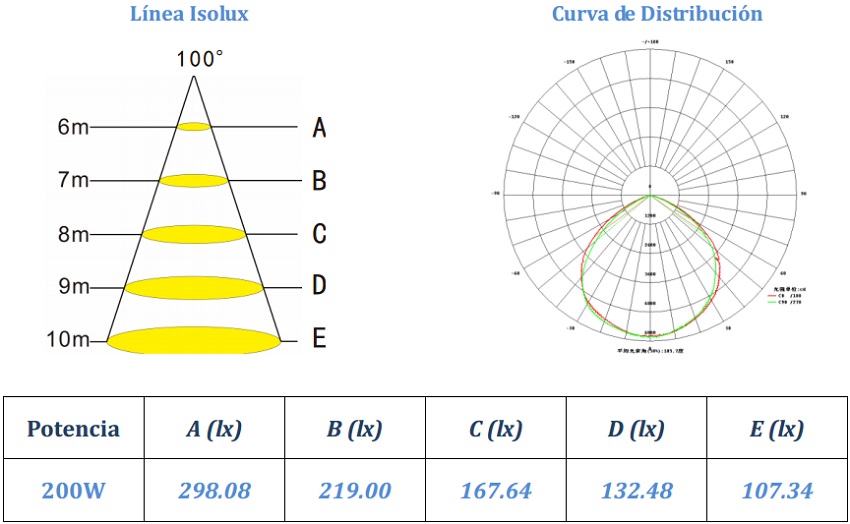 Rendimiento optico Foco MT01-200W
