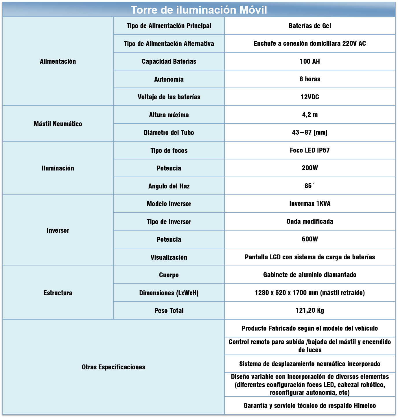 Tabla de Especificaciones