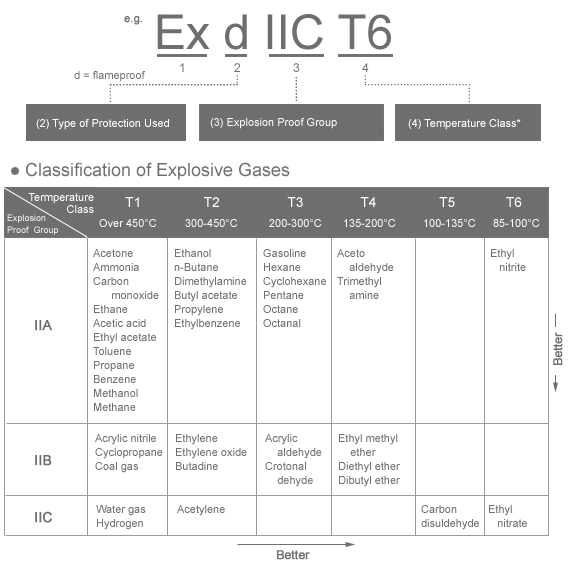 Tabla de clasificación de Anti-explosivos