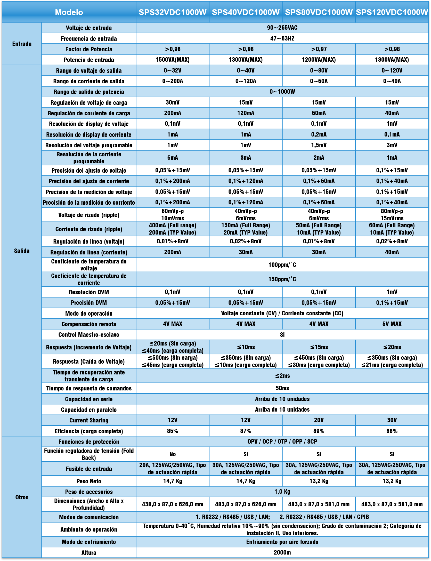 Tabla de especificaciones fuentes de poder SP