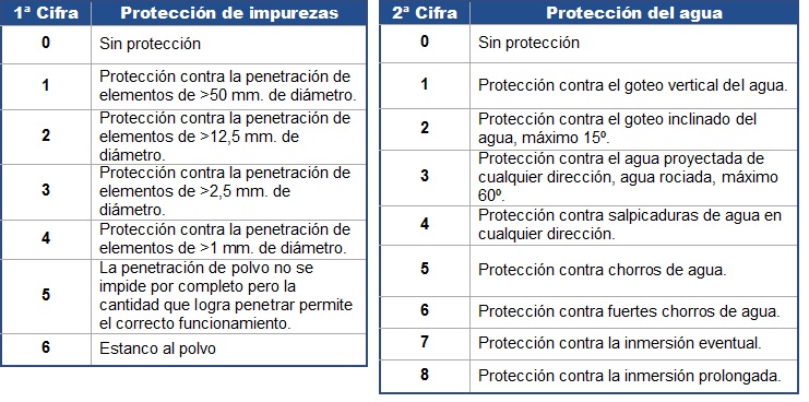 Grado de proteccion Focos