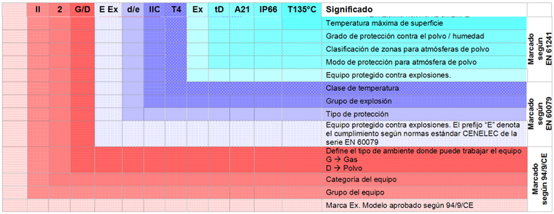 Tabla ATEX